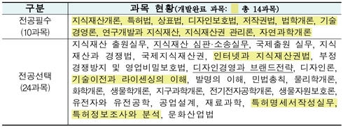 특허청-건양대 지식재산 인력 양성 업무협약