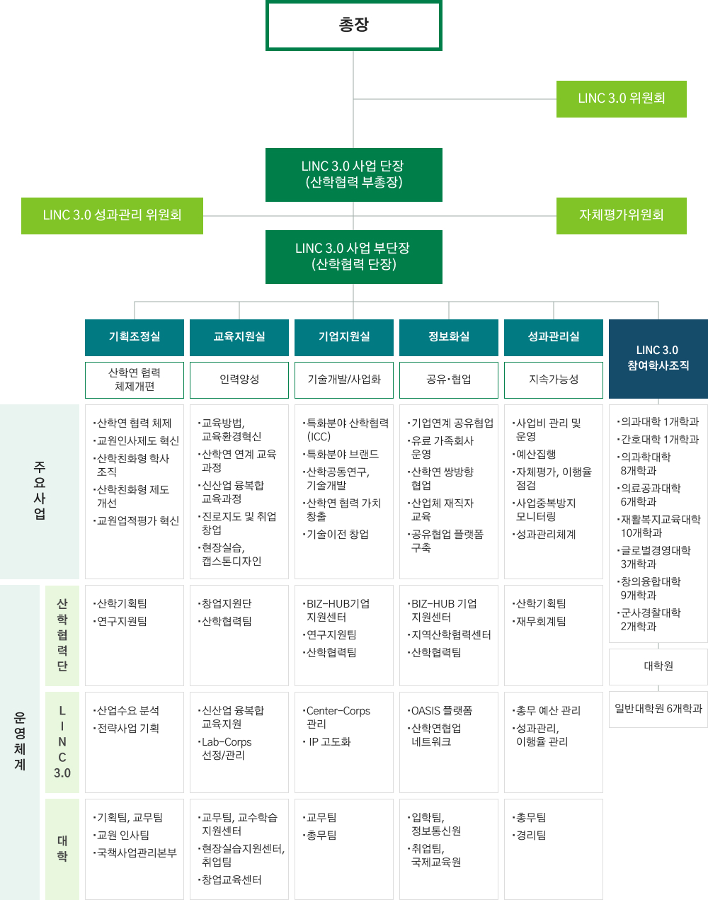 LINC 3.0 사업관련 조직도 이지미로 자세한 내용은 하단에 있습니다.